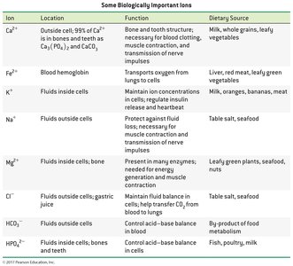 Table of biologically important ions