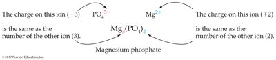 Balancing charges in ionic compounds