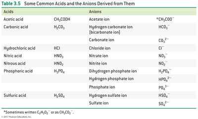 Table of common ionic compounds and applications
