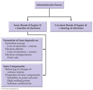 Concept map of ionic and covalent bonds