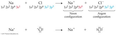 Electron transfer between sodium and chlorine