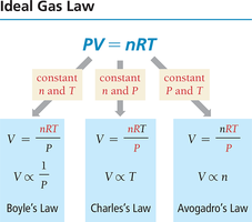 Ideal Gas Law and its relation to Boyle's, Charles's, and Avogadro's Laws