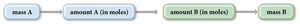 Stoichiometric calculation plan: mass to moles to mass