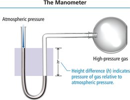 Manometer diagram