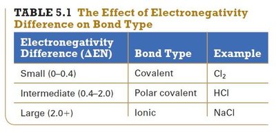 Bond polarity example