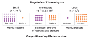 Diagram showing the effect of Kc magnitude on equilibrium composition