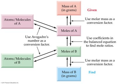 Mass-to-mass conversion process