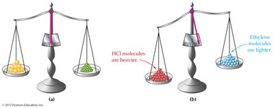 Balance comparing masses of different molecules