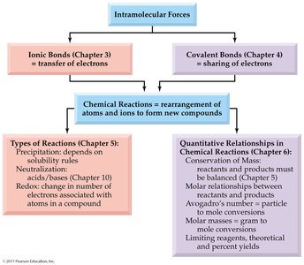 Concept map for quantitative relationships in chemical reactions