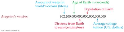 Scale of Avogadro's number compared to real-world quantities