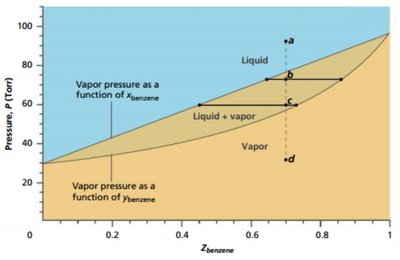 Calculation of vapour composition using Raoult's Law