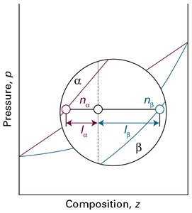 Lever rule illustration on a phase diagram