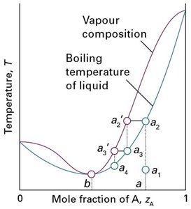 Low-boiling azeotrope example: chloroform and methanol