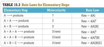 Table of rate laws for elementary steps