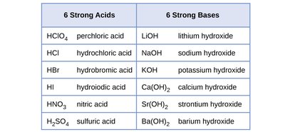 Table of 6 strong acids and 6 strong bases