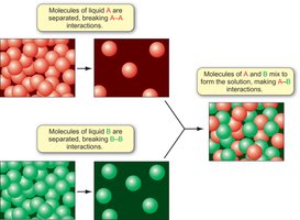 Diagram showing enthalpy changes in mixing