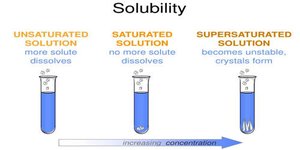 Diagram of unsaturated, saturated, and supersaturated solutions
