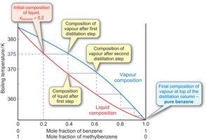 Fractional distillation column
