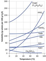 Solubility curves for various solutes as a function of temperature
