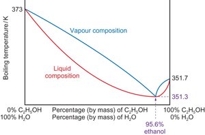 Azeotrope in a boiling point-composition diagram