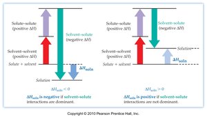 Enthalpy diagrams for solution formation
