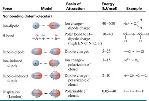 Table of intermolecular forces, models, and examples