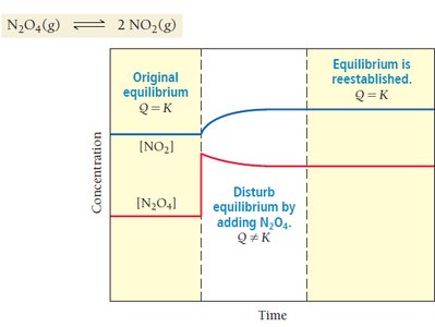 Effect of adding N2O4 to NO2 equilibrium