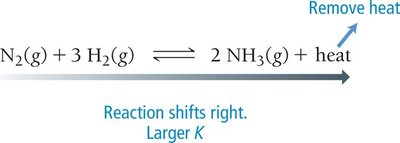 Effect of removing heat from exothermic reaction