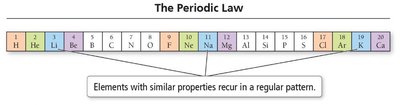 Periodic Law: Elements with similar properties recur in a regular pattern