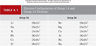 Table of electron configurations for Group 1A and 2A elements