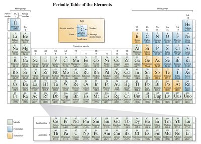 Periodic table color-coded by metallic character