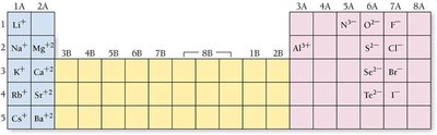 Periodic table showing common ion charges