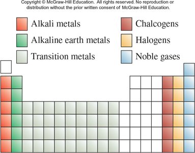 Periodic table color-coded by element families