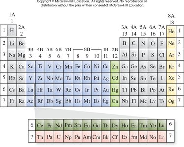 Periodic table showing s, p, d, and f blocks