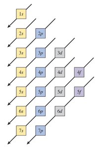 Diagram showing the order of orbital filling (Aufbau principle)