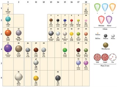 Periodic table with atomic models and symbols