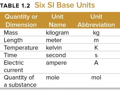 Table of SI base units