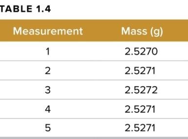 Table of repeated mass measurements