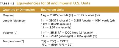 Table of SI and Imperial unit equivalencies