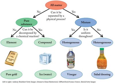 Classification of matter flowchart