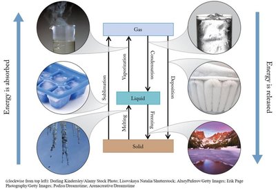 Diagram of phase transitions between solid, liquid, and gas