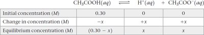 Acetic acid equilibrium table