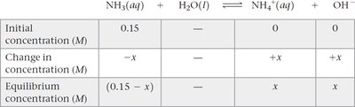 Ammonia equilibrium table