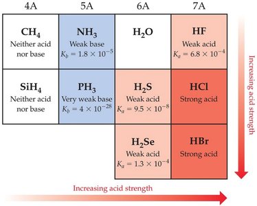 Binary acid strength trends