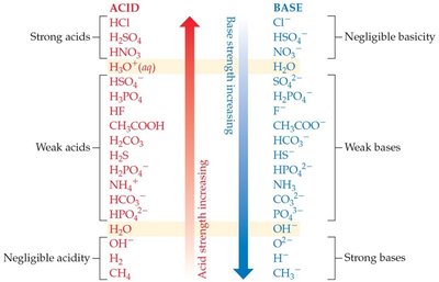 Acid and base strength comparison