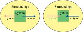 State function diagram for internal energy