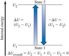 State function diagram