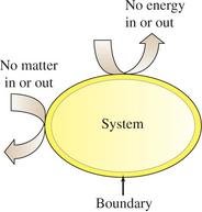Diagram of an isolated system