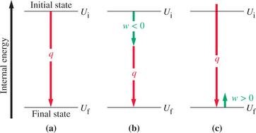Enthalpy changes at constant volume and pressure