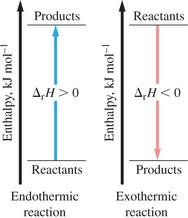 Standard enthalpy diagram